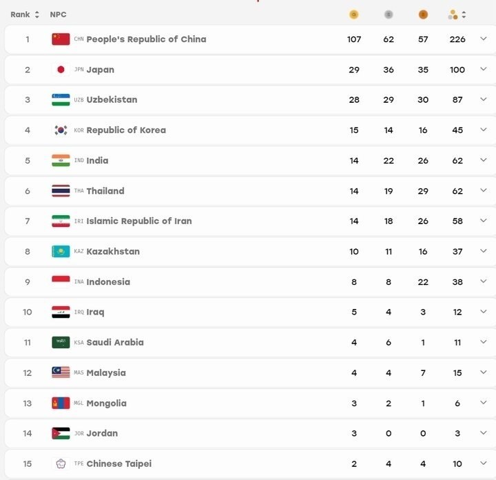 ایران با ۵۸ مدال در جایگاه هفتم پاراآسیایی ناگویا قرار گرفت