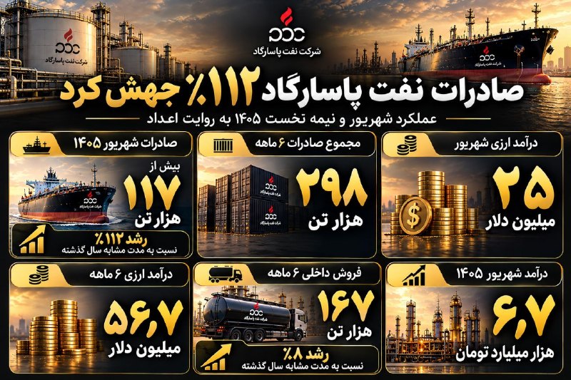 رشد ۱۱۲ درصدی صادرات نفت پاسارگاد در نیمه نخست ۱۴۰۵