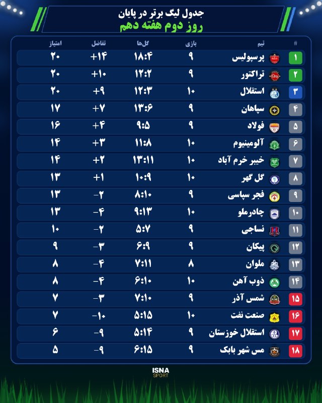 نتایج روز دوم هفته دهم لیگ برتر فوتبال ایران و جدول رده‌بندی