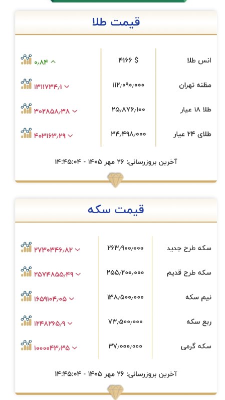 آخرین نرخ طلا و سکه در بازار ایران