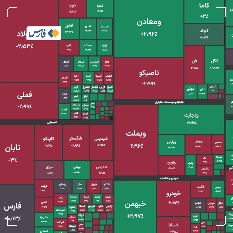 اصلاح ۹۹ هزار واحدی شاخص کل بورس در پایان معاملات امروز