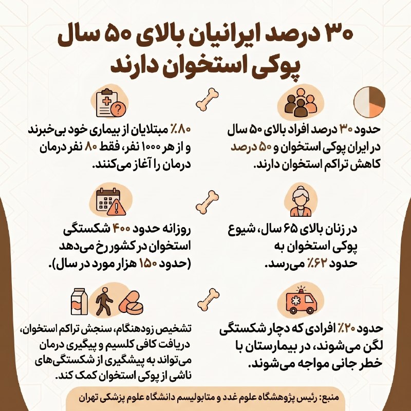 ۳۰ درصد ایرانیان بالای ۵۰ سال درگیر پوکی استخوان هستند