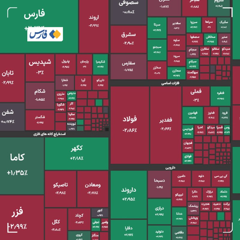 پایان معاملات امروز بورس؛ شاخص کل به ۸ میلیون و ۲۶۵ هزار واحد رسید
