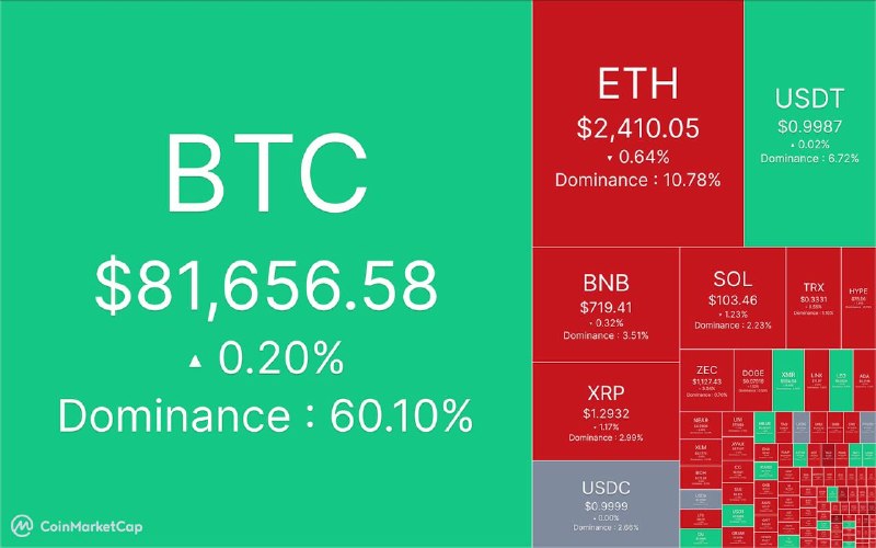 بازار رمزارز ۲۶ مهر؛ مارکت‌کپ ۲.۷۳ تریلیون دلار