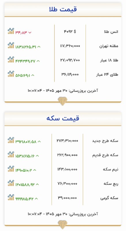 قیمت هر گرم طلا به ۲۷ میلیون تومان رسید