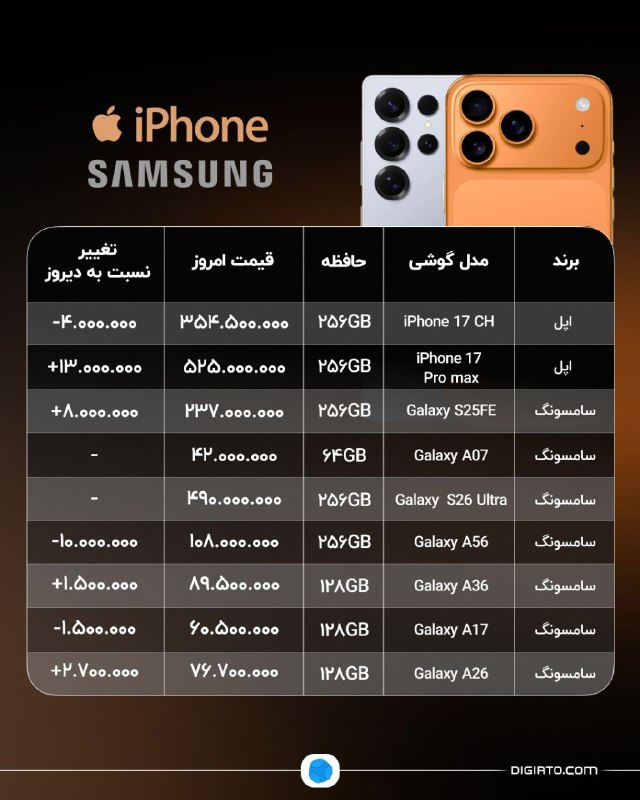 ثبات بازار موبایل ایران در برابر نوسانات ارزی