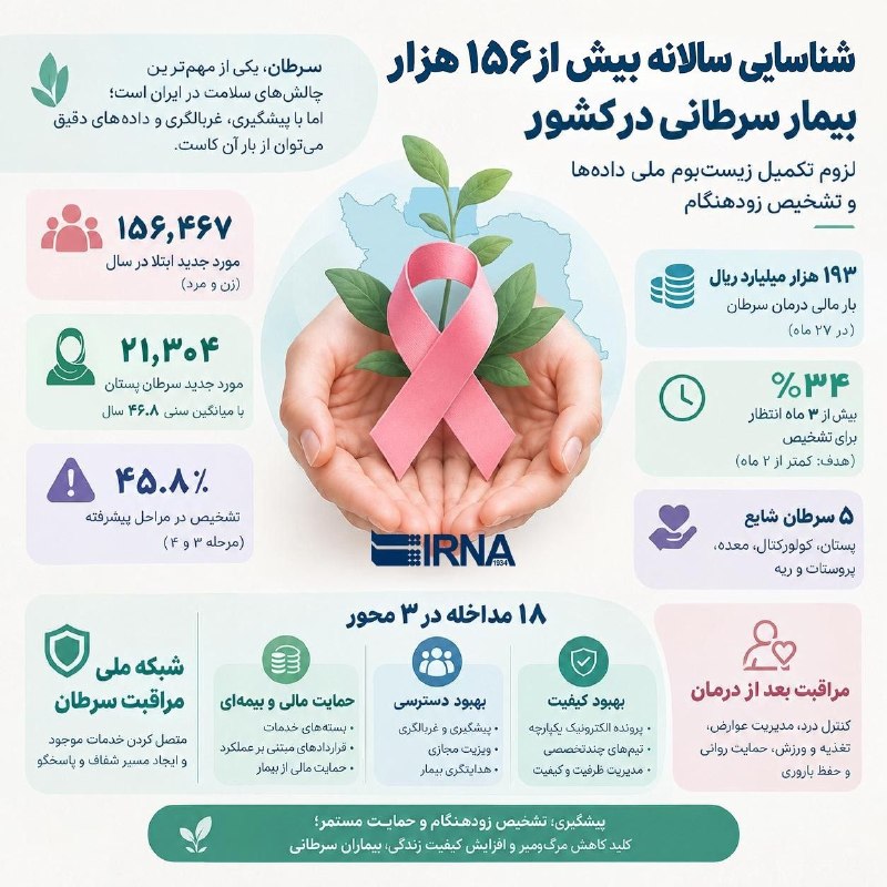 بیش از ۱۵۶ هزار بیمار سرطانی سالانه در ایران شناسایی می‌شوند