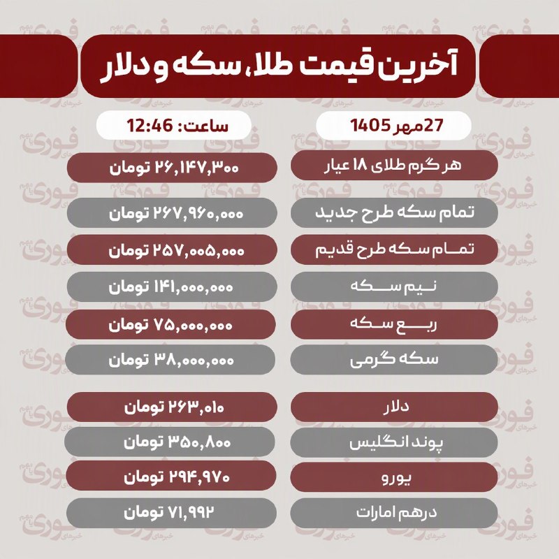 قیمت طلا، سکه و دلار در بازار ارز دوشنبه ۲۷ مهر ۱۴۰۵