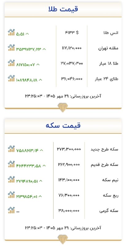 قیمت طلا در بازار داخلی به ۲۷ میلیون تومان در گرمی رسید
