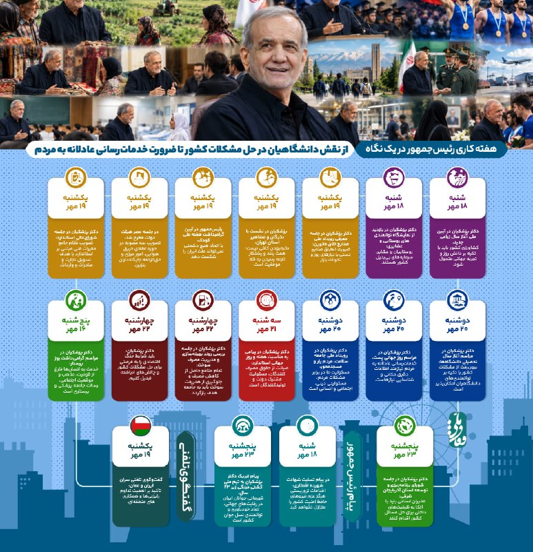 رئیس‌جمهور بر نقش دانشگاهیان در توسعه ایران و خدمات‌رسانی عادلانه تأکید کرد
