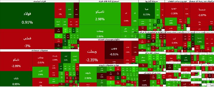 ادامه روند نزولی در بورس تهران