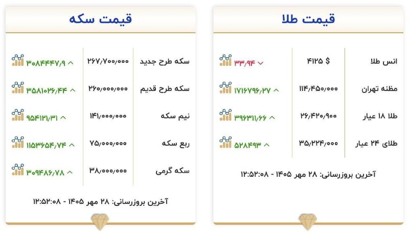 قیمت طلا و سکه امروز سه‌شنبه ۲۸ مهر ۱۴۰۵