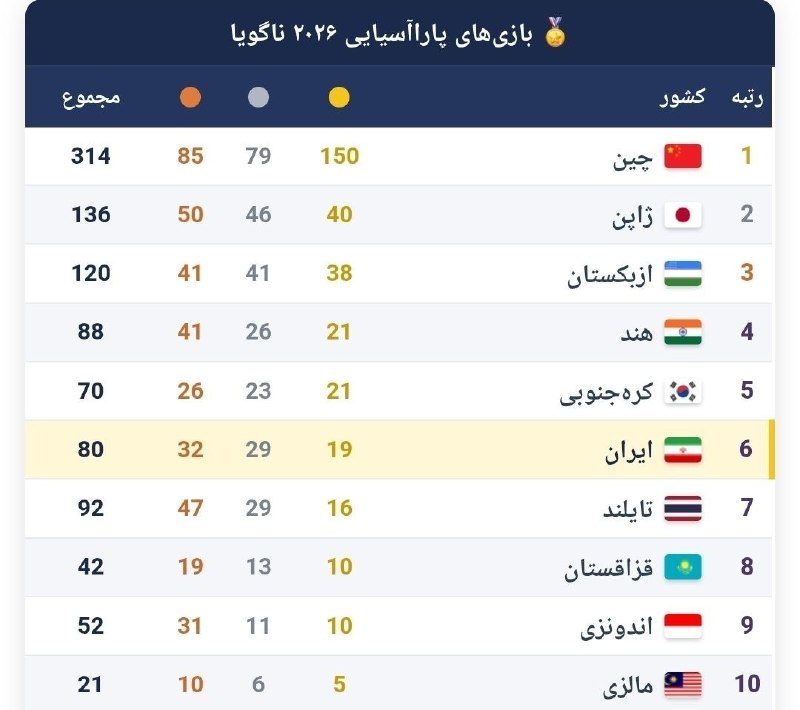 کاروان ایران با ۸۰ مدال در ششمی جدول پاراآسیایی ناگویا