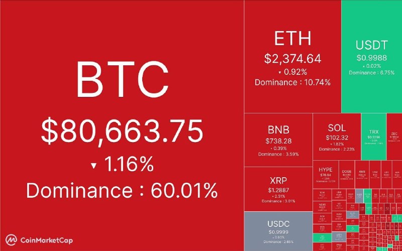 آپدیت بازار رمزارز؛ ۲ آبان