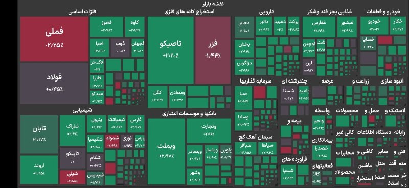 سبزپوشی دومین روز متوالی بورس تهران با رشد ۱۳۲ هزار واحدی شاخص