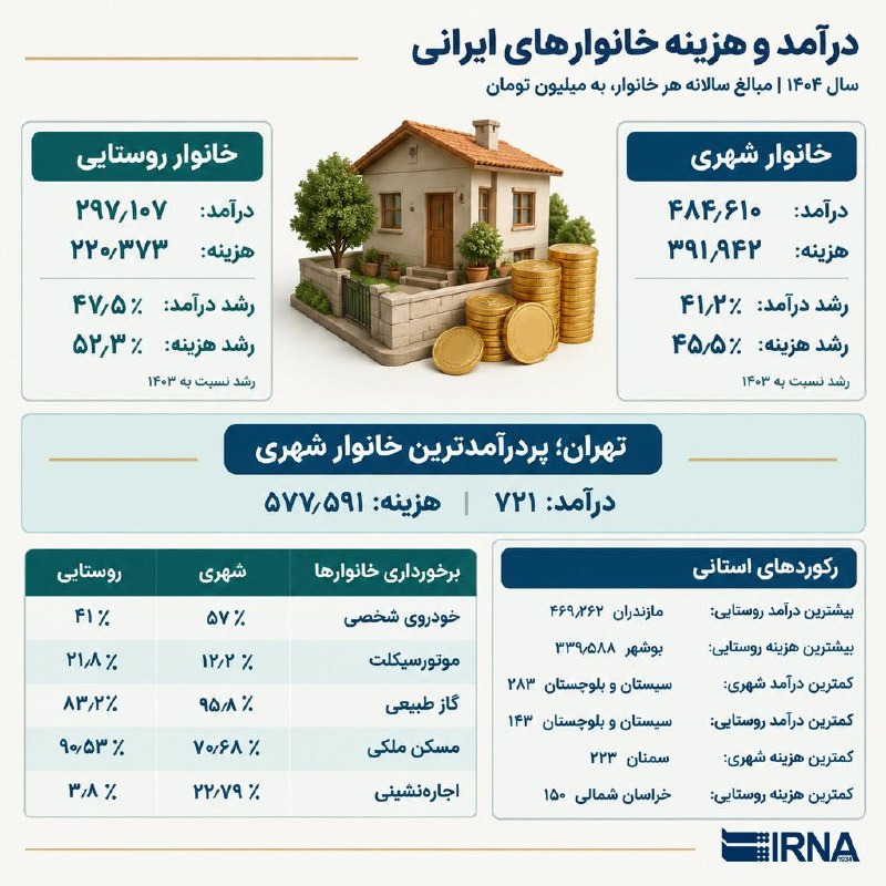 مرکز آمار هزینه سالانه خانوارهای شهری و روستایی را اعلام کرد