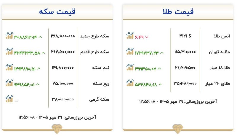 قیمت طلا و سکه در بازار امروز