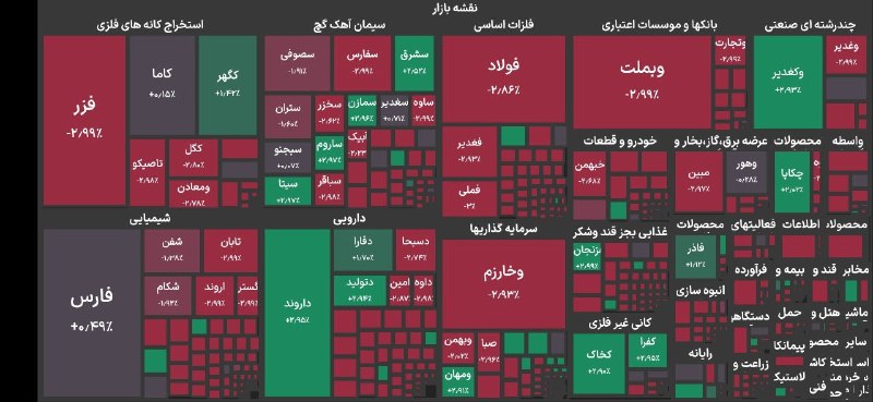 کاهش ۱۳۲ هزار واحدی شاخص کل بورس تهران