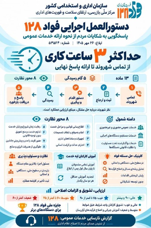 سامانه فواد ۱۲۸؛ پاسخ‌گویی ۳ ساعته به شکایات شهروندان