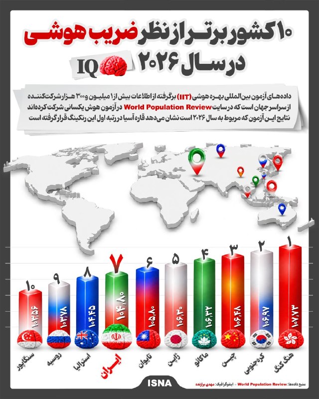 رتبه‌بندی جهانی ۱۰ کشور برتر از نظر ضریب هوشی در سال ۲۰۲۶