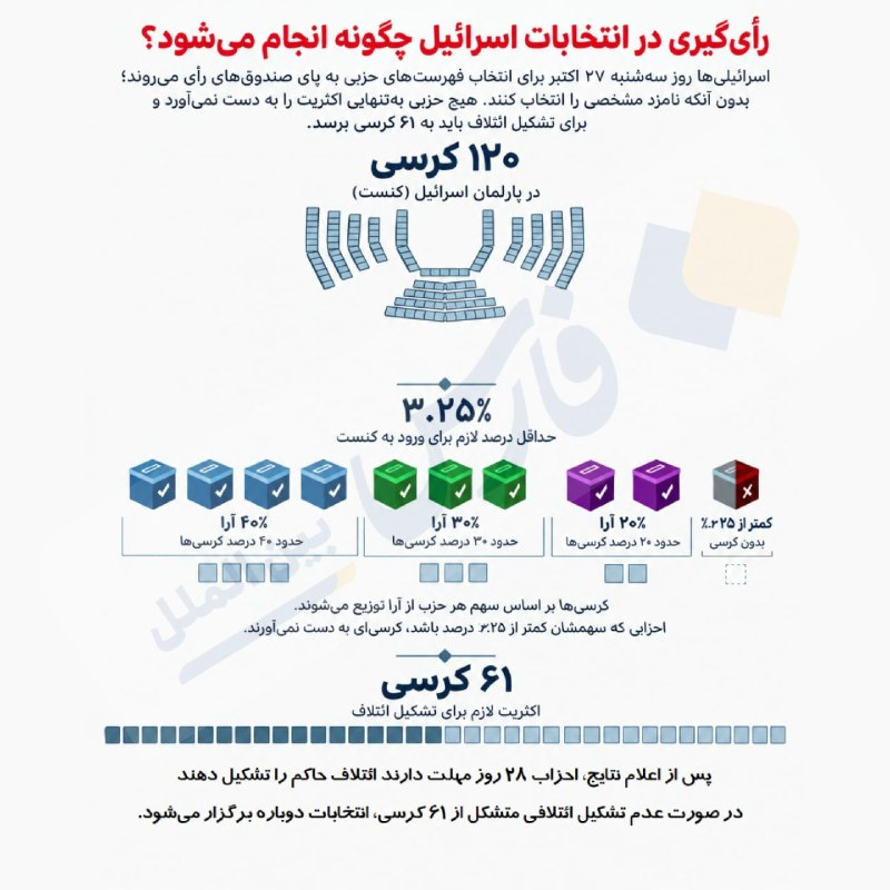 فرآیند رأیگیری در انتخابات اسرائیل