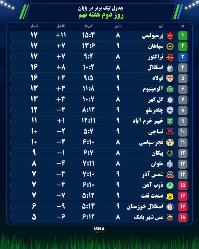 نتایج و جدول رده‌بندی لیگ برتر فوتبال ایران؛ پایان روز دوم هفته نهم