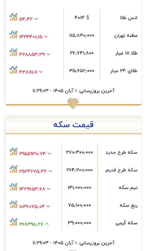 قیمت طلا و سکه در بازار امروز ایران