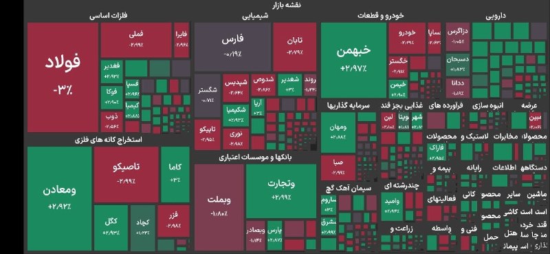 افت ۱۱۵ هزار واحدی شاخص کل بورس تهران