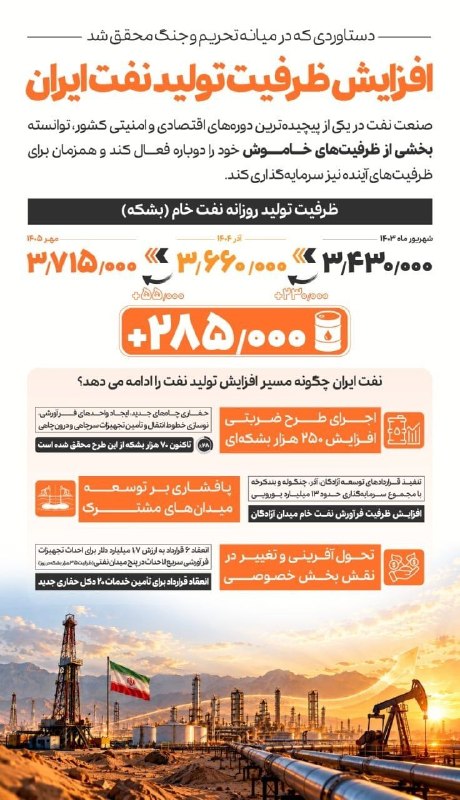 افزایش ۲۸۵ هزار بشکه‌ای ظرفیت تولید نفت ایران